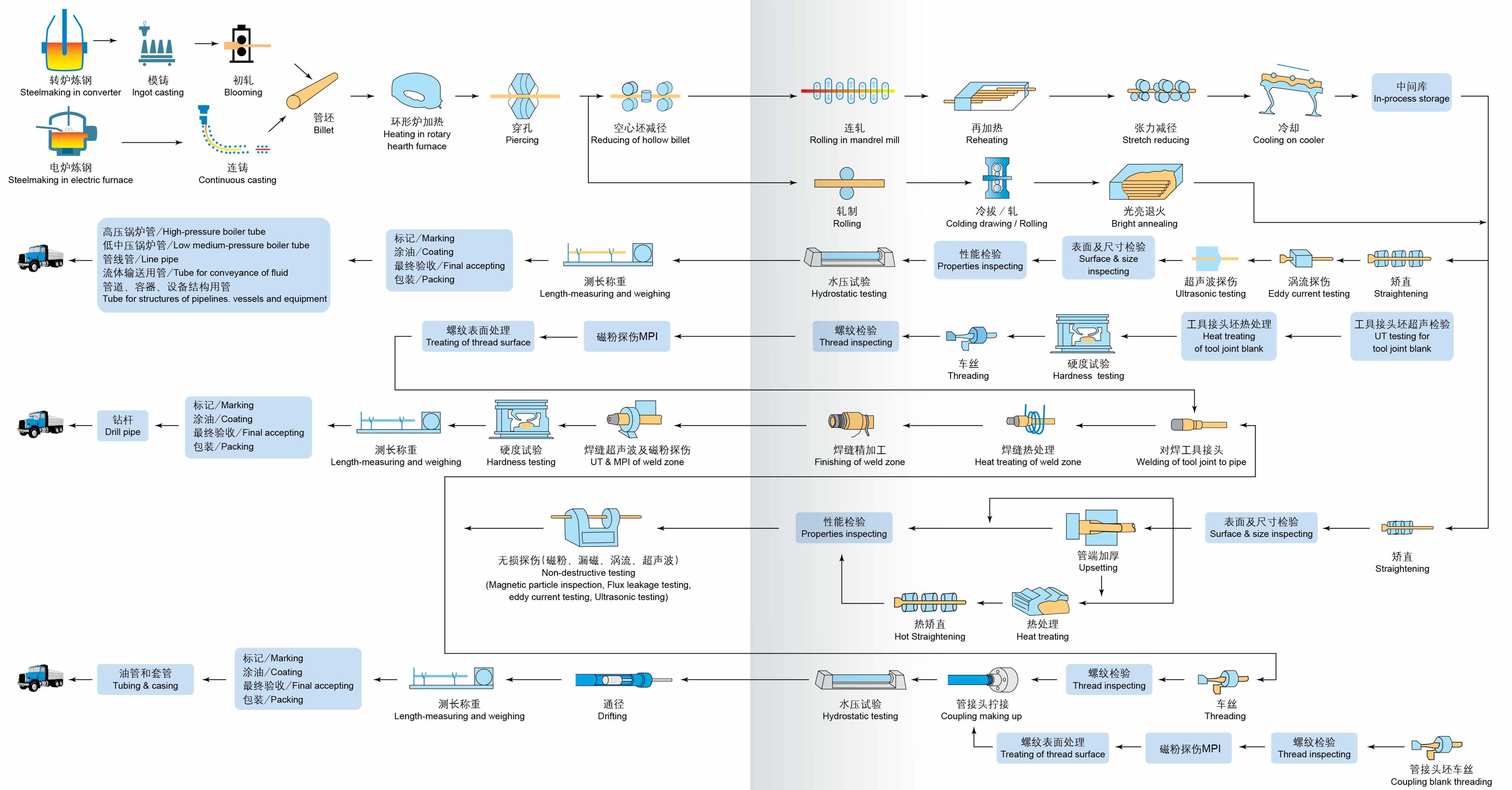 Seamless steel pipe manufacture process standard