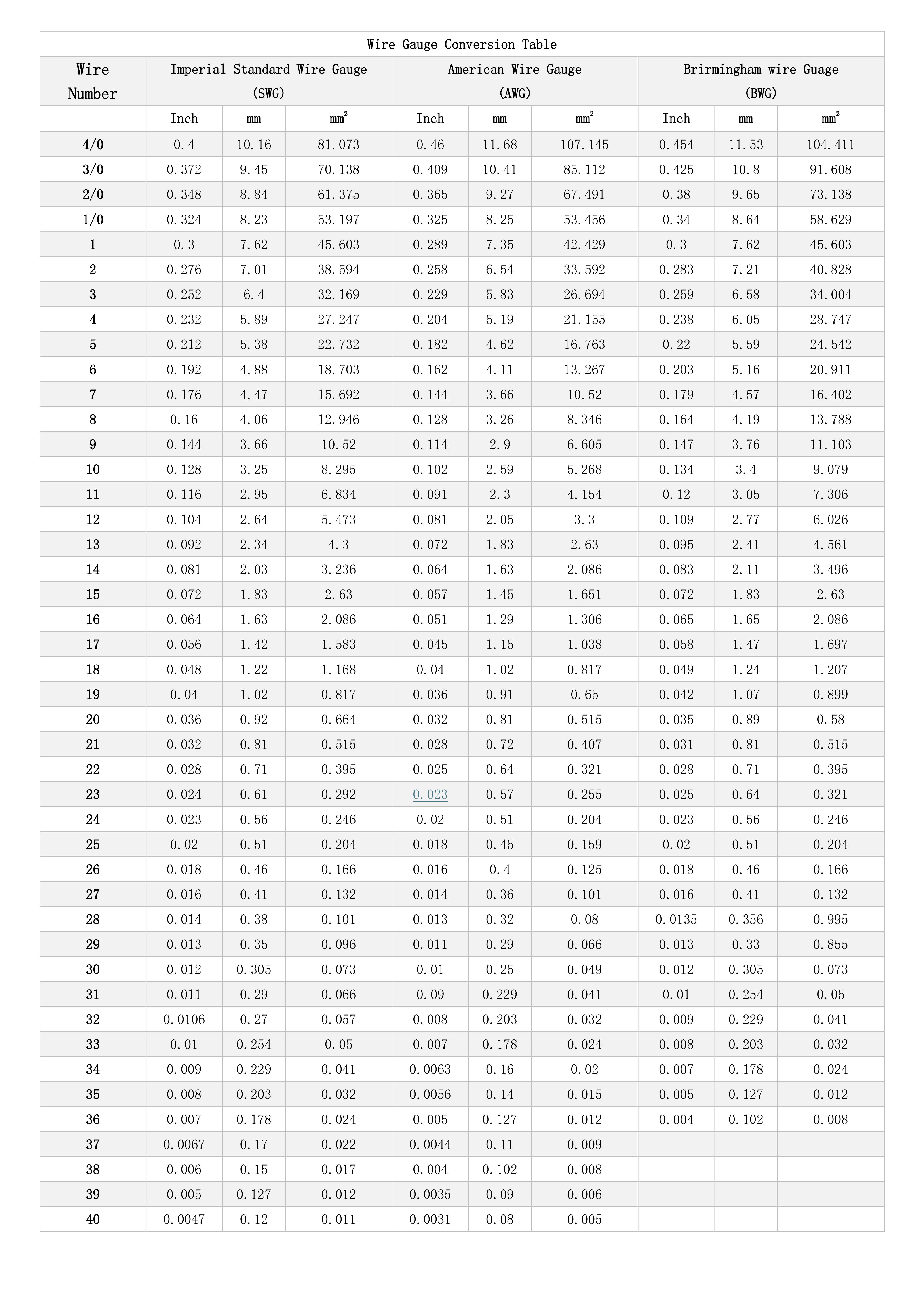 AWG SWG BWG Wire Gauge Conversion Table