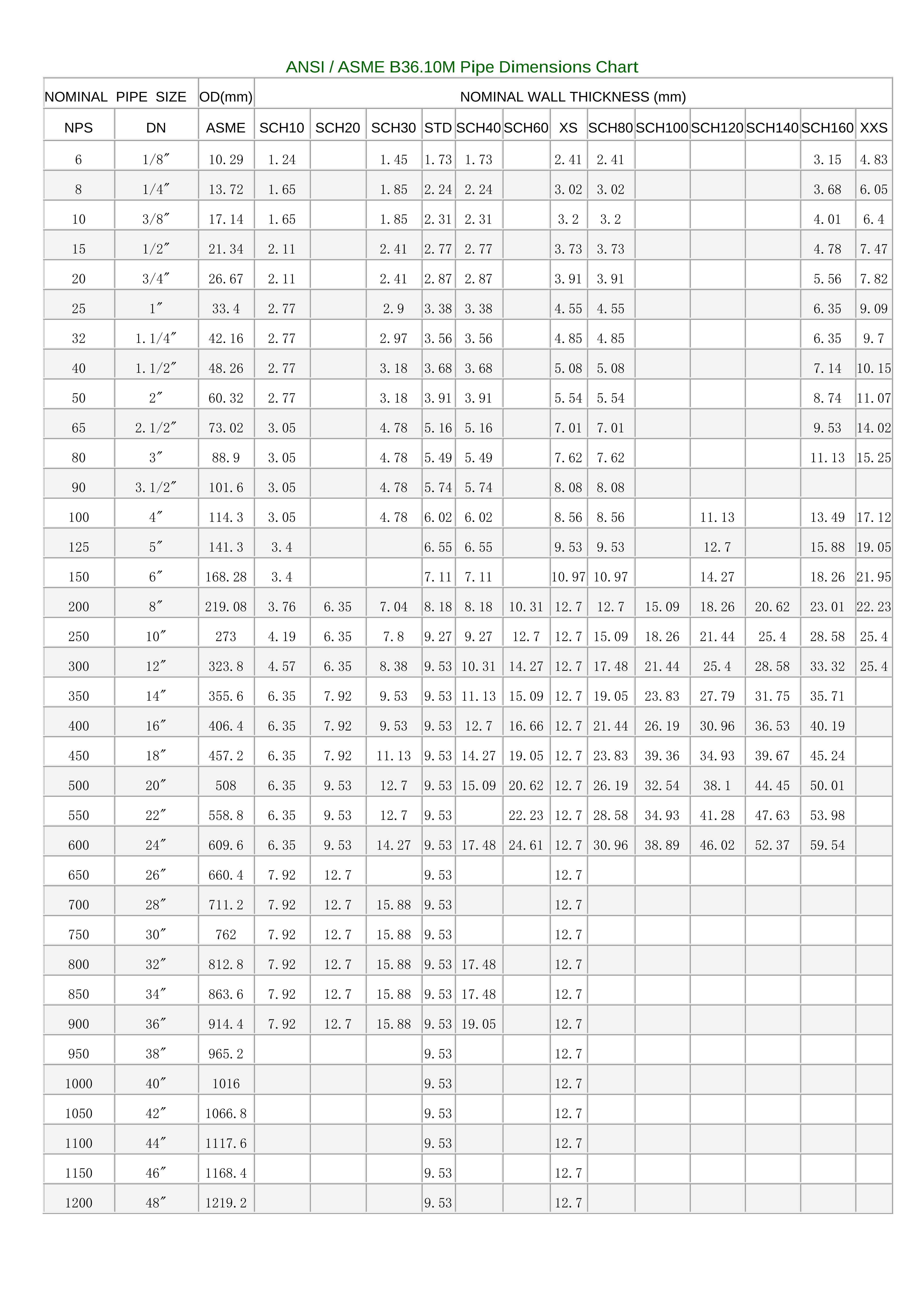 ANSI ASME B36.10M Pipe Dimensions Chart